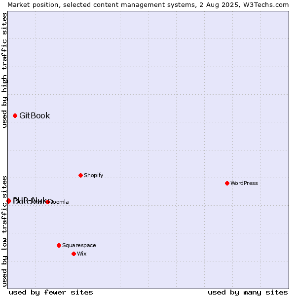 Market position of GitBook vs. Dotclear vs. PHP-Nuke