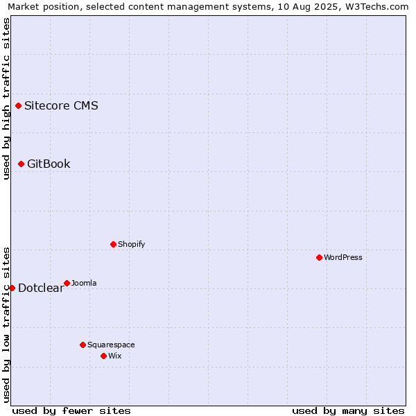 Market position of GitBook vs. Sitecore CMS vs. Dotclear
