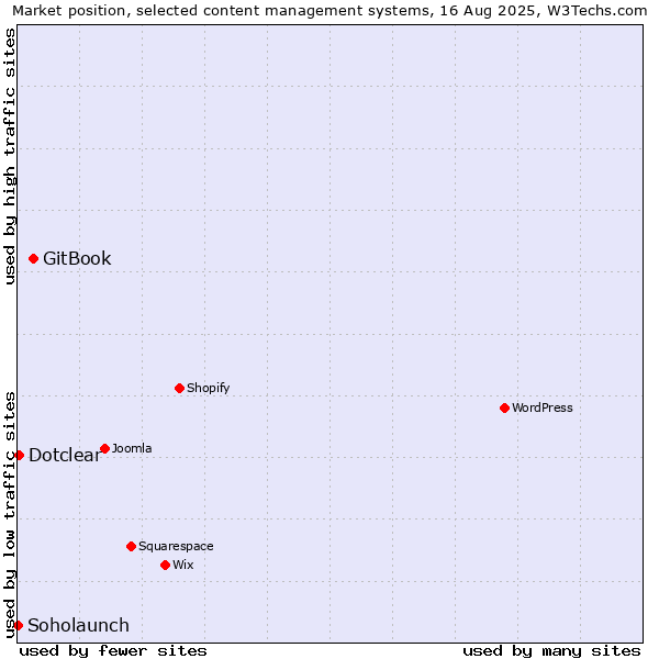Market position of GitBook vs. Dotclear vs. Soholaunch
