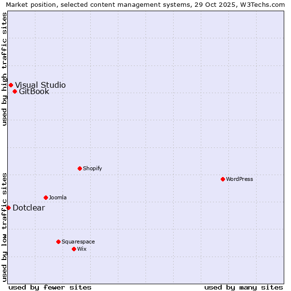 Market position of GitBook vs. Visual Studio vs. Dotclear