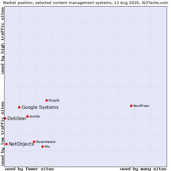 Market position of Google Systems vs. NetObjects vs. Dotclear