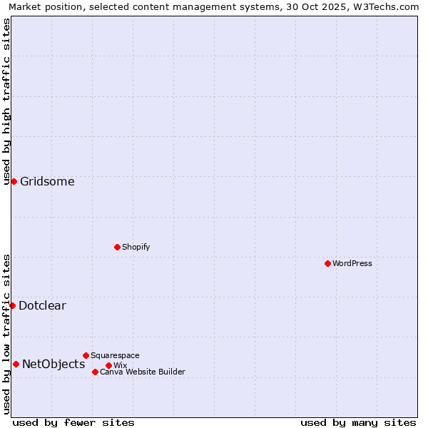 Market position of NetObjects vs. Gridsome vs. Dotclear