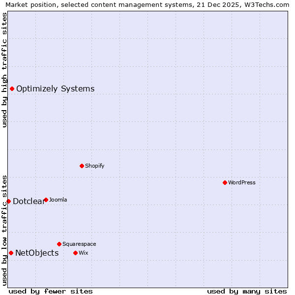 Market position of Optimizely Systems vs. NetObjects vs. Dotclear