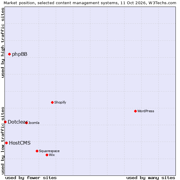 Market position of phpBB vs. HostCMS vs. Dotclear