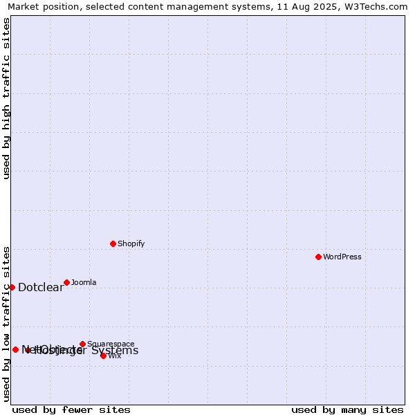Market position of Hostinger Systems vs. NetObjects vs. Dotclear