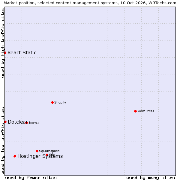 Market position of Hostinger Systems vs. Dotclear vs. React Static