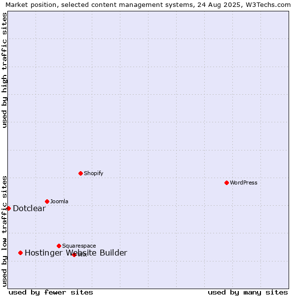 Market position of Hostinger Website Builder vs. Dotclear
