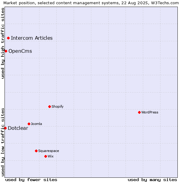Market position of Intercom Articles vs. OpenCms vs. Dotclear