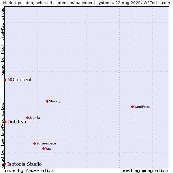 Market position of Dotclear vs. NQcontent vs. Isotools Studio