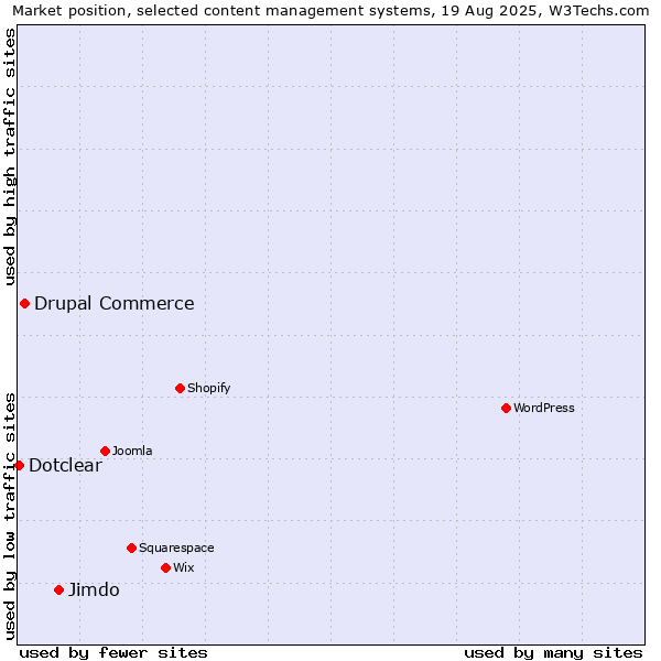 Market position of Jimdo vs. Drupal Commerce vs. Dotclear