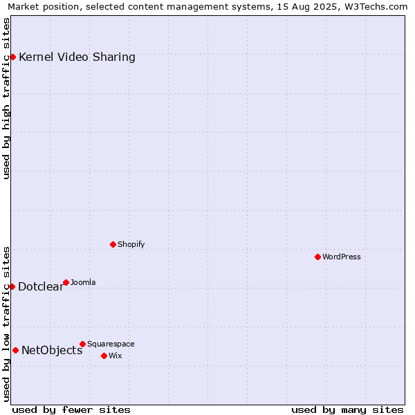 Market position of NetObjects vs. Kernel Video Sharing vs. Dotclear