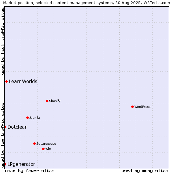 Market position of LearnWorlds vs. LPgenerator vs. Dotclear
