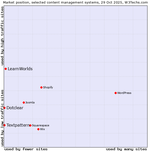 Market position of LearnWorlds vs. Textpattern vs. Dotclear
