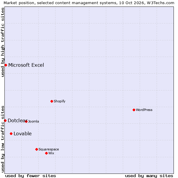 Market position of Lovable vs. Microsoft Excel vs. Dotclear