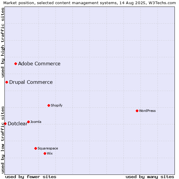 Market position of Adobe Commerce vs. Drupal Commerce vs. Dotclear