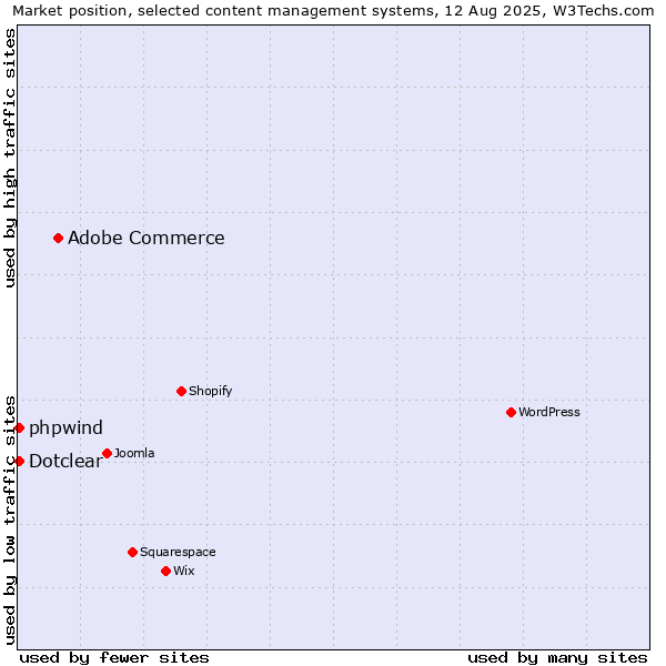 Market position of Adobe Commerce vs. Dotclear vs. phpwind