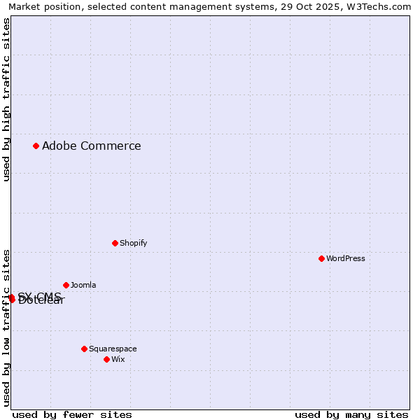 Market position of Adobe Commerce vs. Dotclear vs. SX CMS