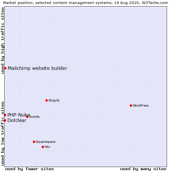 Market position of Mailchimp website builder vs. Dotclear vs. PHP-Nuke