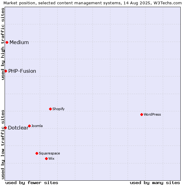 Market position of Medium vs. PHP-Fusion vs. Dotclear