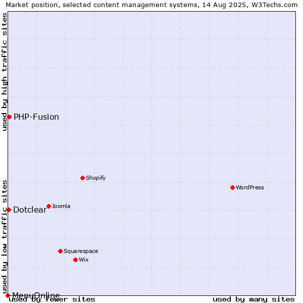 Market position of PHP-Fusion vs. Dotclear vs. MenuOnline