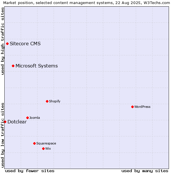 Market position of Microsoft Systems vs. Sitecore CMS vs. Dotclear