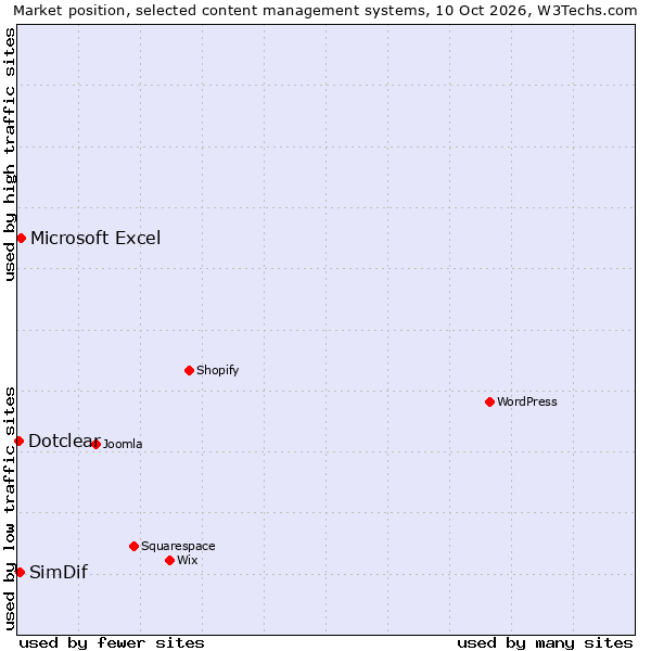 Market position of Microsoft Excel vs. SimDif vs. Dotclear