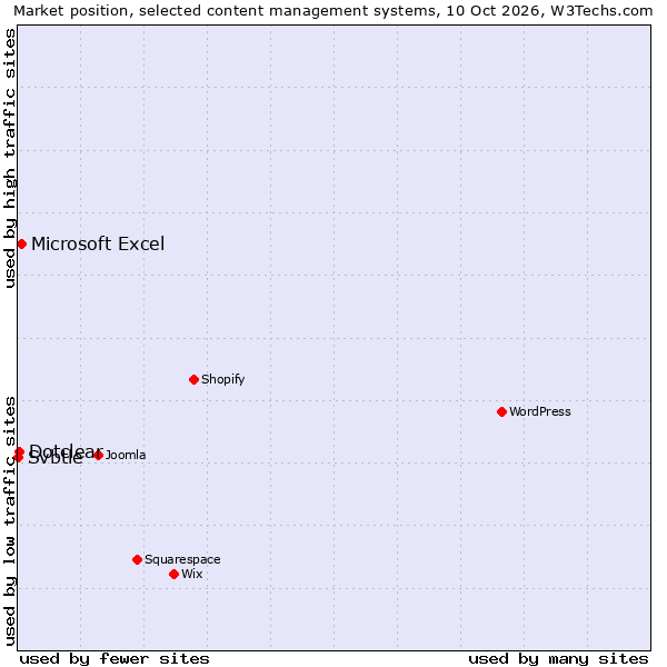 Market position of Microsoft Excel vs. Dotclear vs. Svbtle