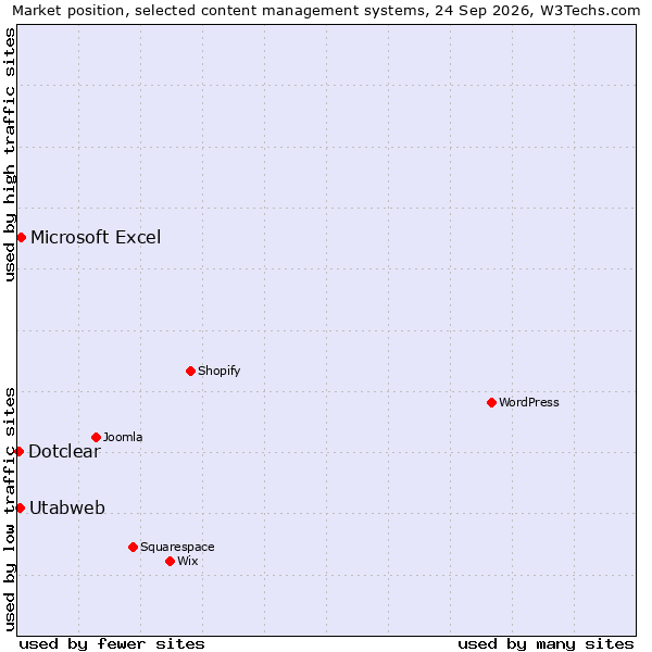 Market position of Microsoft Excel vs. Utabweb vs. Dotclear