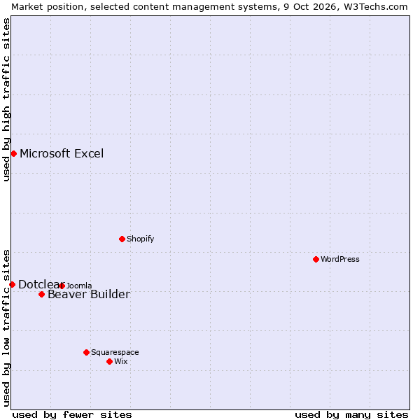 Market position of Beaver Builder vs. Microsoft Excel vs. Dotclear