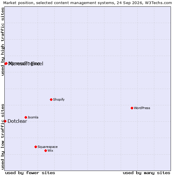 Market position of XpressEngine vs. Microsoft Excel vs. Dotclear