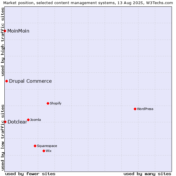 Market position of Drupal Commerce vs. Dotclear vs. MoinMoin