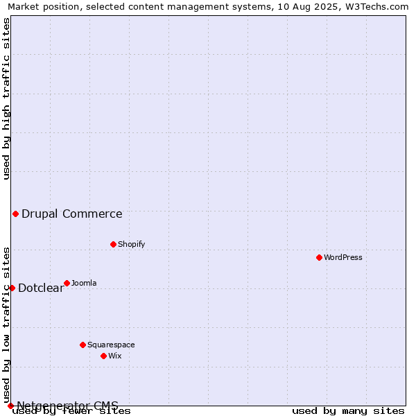 Market position of Drupal Commerce vs. Dotclear vs. Netgenerator CMS
