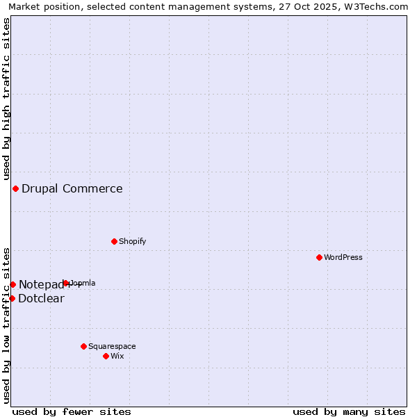 Market position of Drupal Commerce vs. Notepad++ vs. Dotclear