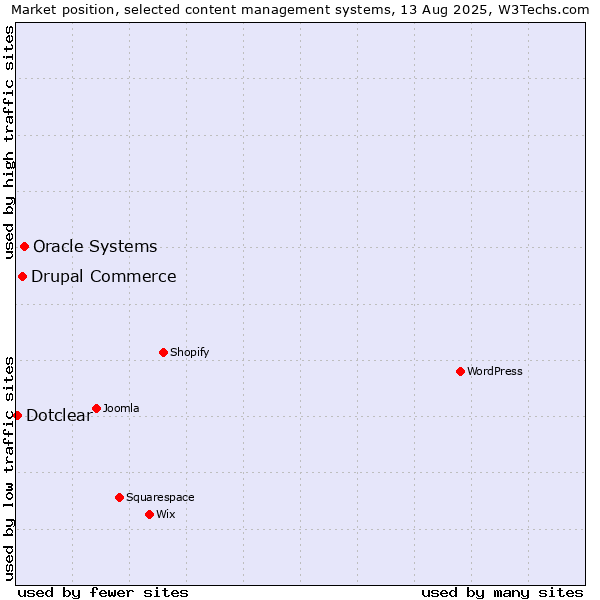 Market position of Oracle Systems vs. Drupal Commerce vs. Dotclear