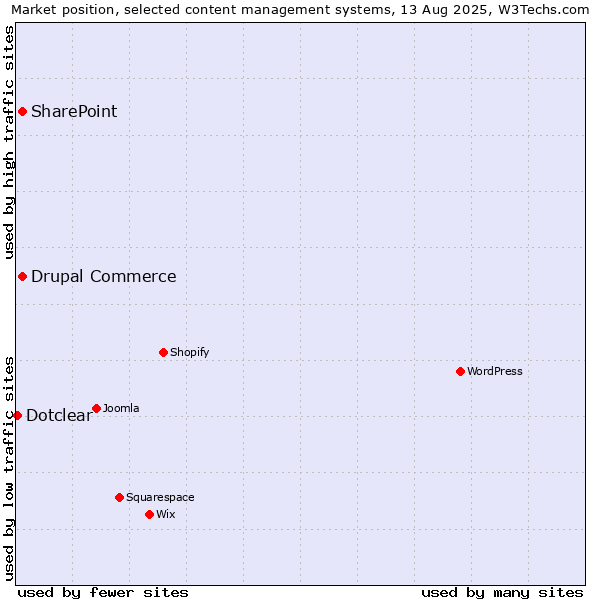Market position of SharePoint vs. Drupal Commerce vs. Dotclear