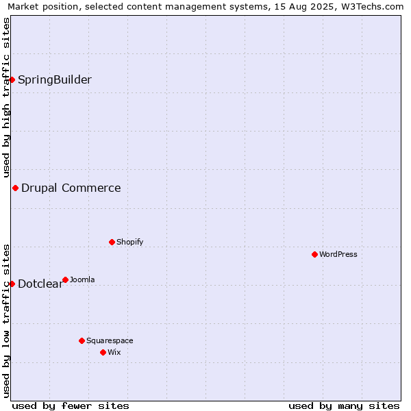 Market position of Drupal Commerce vs. Dotclear vs. SpringBuilder