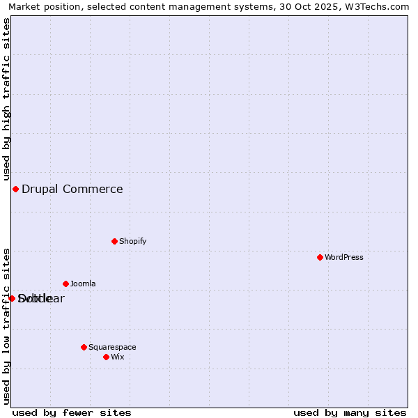 Market position of Drupal Commerce vs. Dotclear vs. Svbtle