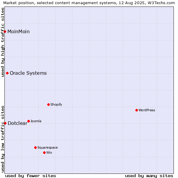 Market position of Oracle Systems vs. Dotclear vs. MoinMoin