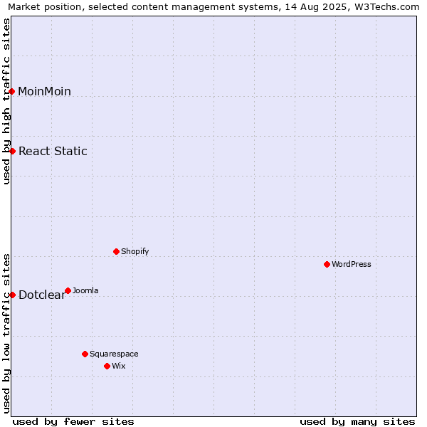 Market position of Dotclear vs. React Static vs. MoinMoin