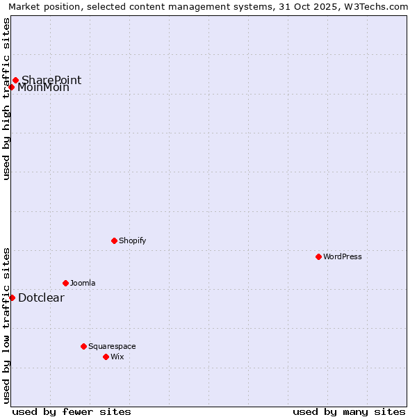 Market position of SharePoint vs. Dotclear vs. MoinMoin