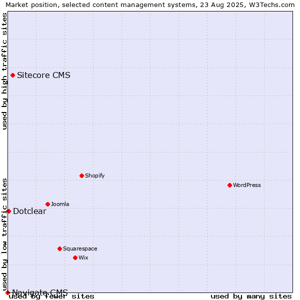 Market position of Sitecore CMS vs. Dotclear vs. Navigate CMS
