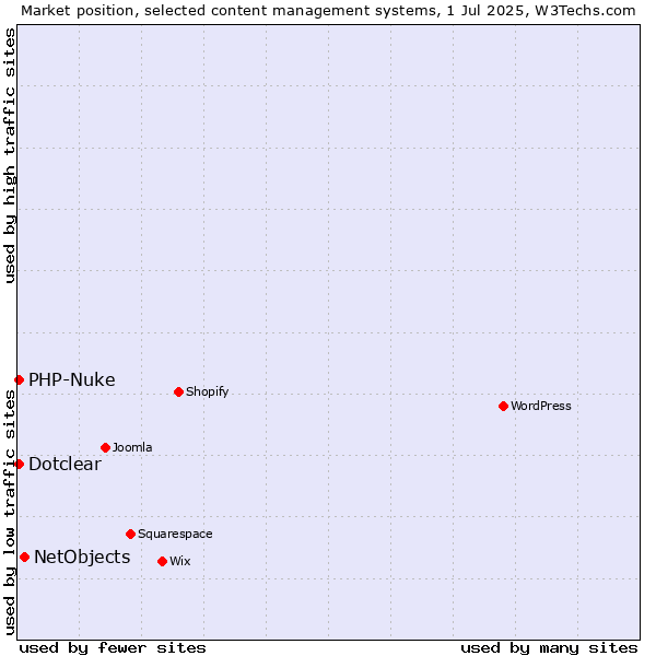 Market position of NetObjects vs. Dotclear vs. PHP-Nuke
