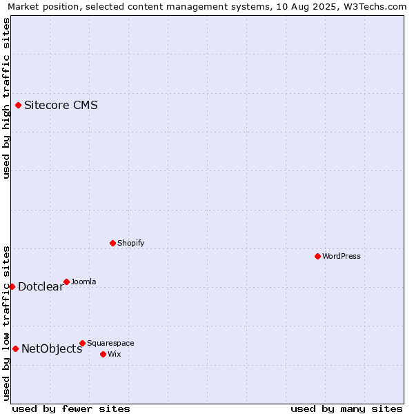 Market position of Sitecore CMS vs. NetObjects vs. Dotclear
