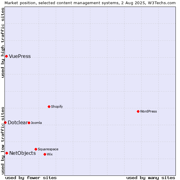 Market position of NetObjects vs. VuePress vs. Dotclear