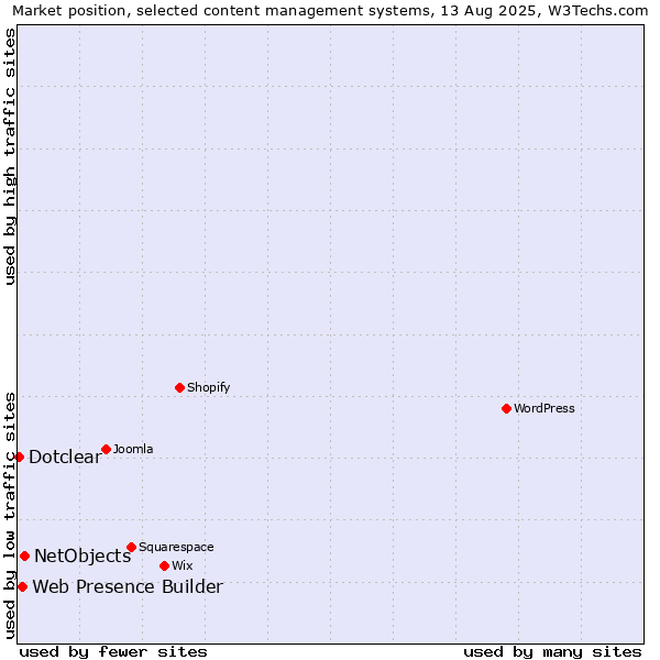 Market position of NetObjects vs. Web Presence Builder vs. Dotclear