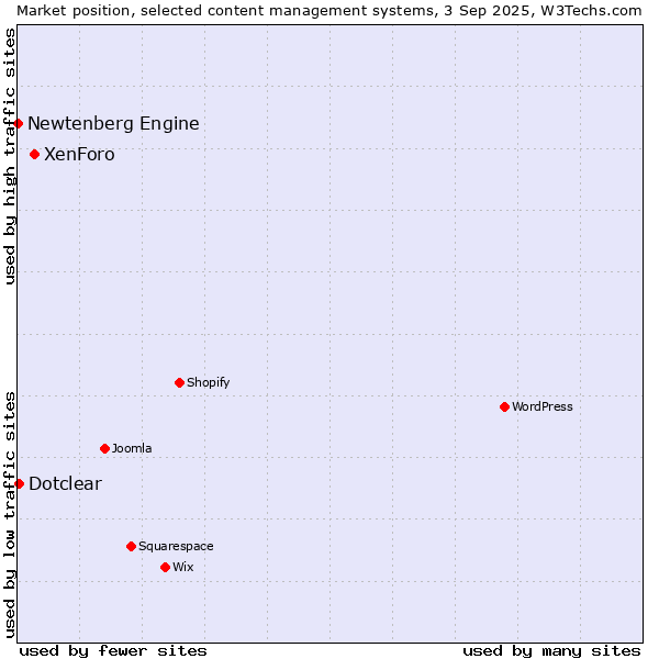 Market position of XenForo vs. Dotclear vs. Newtenberg Engine