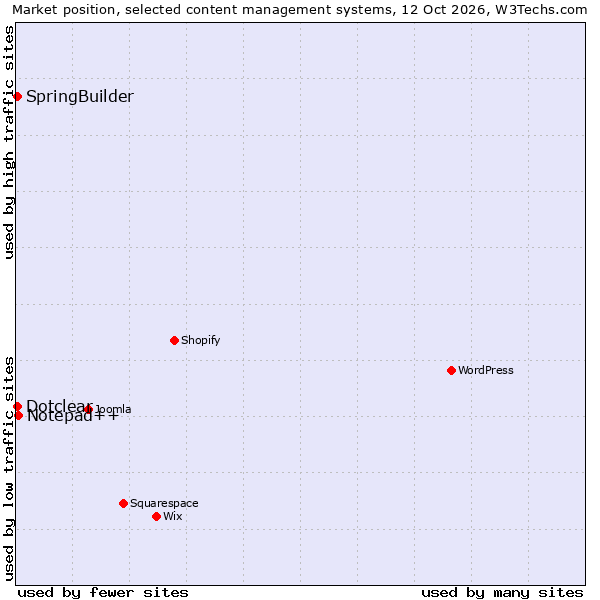 Market position of Notepad++ vs. Dotclear vs. SpringBuilder