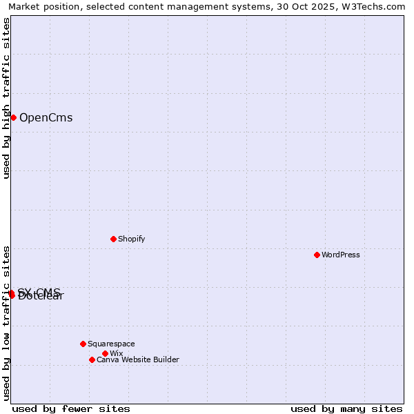 Market position of OpenCms vs. Dotclear vs. SX CMS