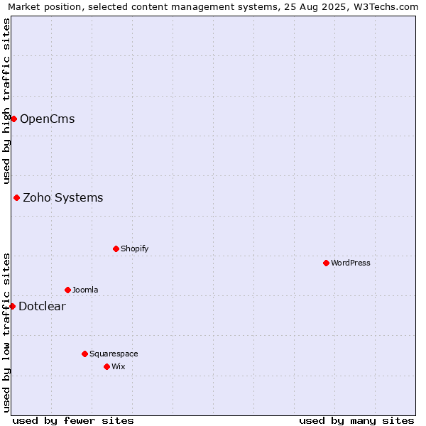 Market position of Zoho Systems vs. OpenCms vs. Dotclear