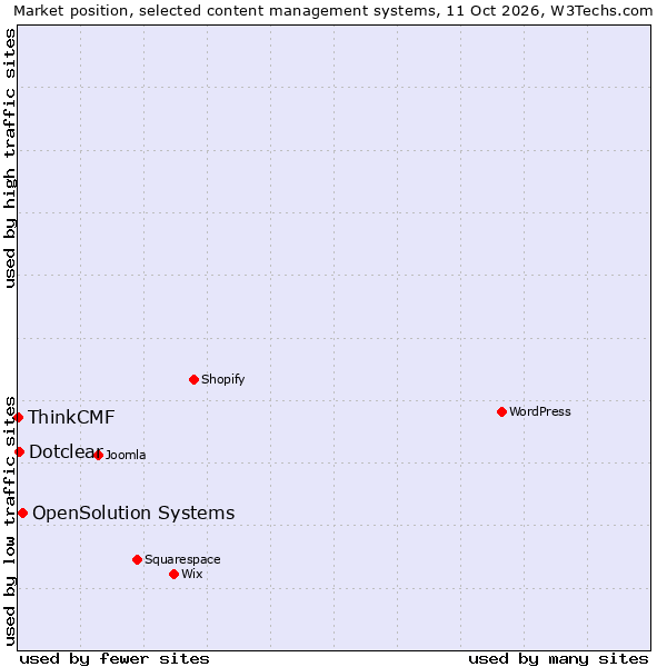 Market position of OpenSolution Systems vs. Dotclear vs. ThinkCMF